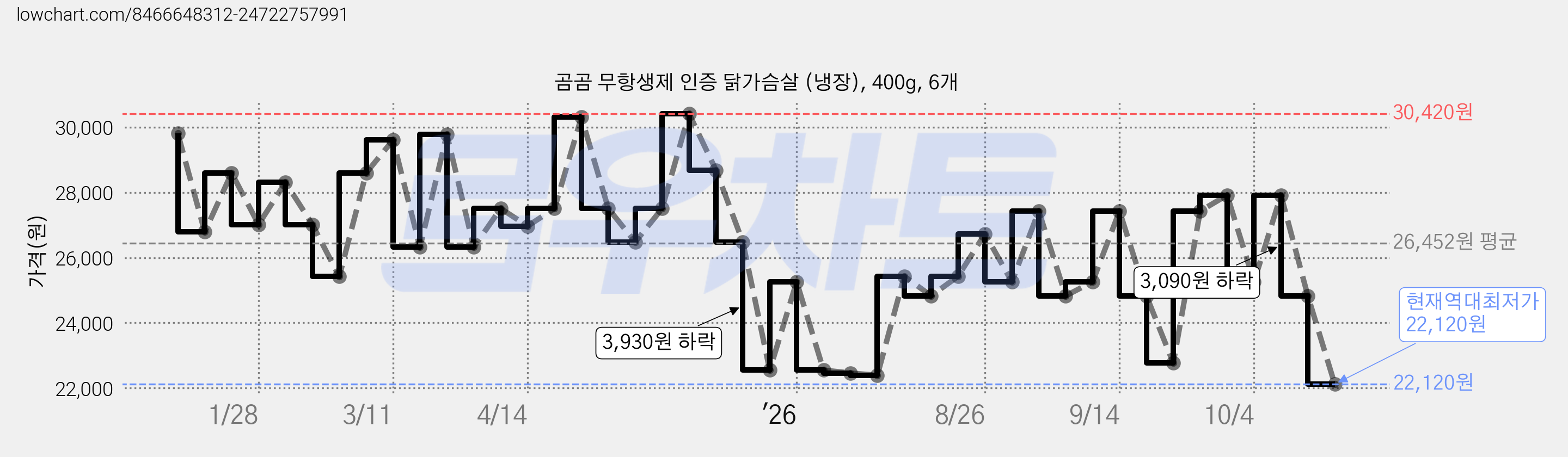 곰곰 무항생제 인증 닭가슴살 (냉장), 400g, 6개 가격 변동 차트, 현재가 22,120원, 역대최저가