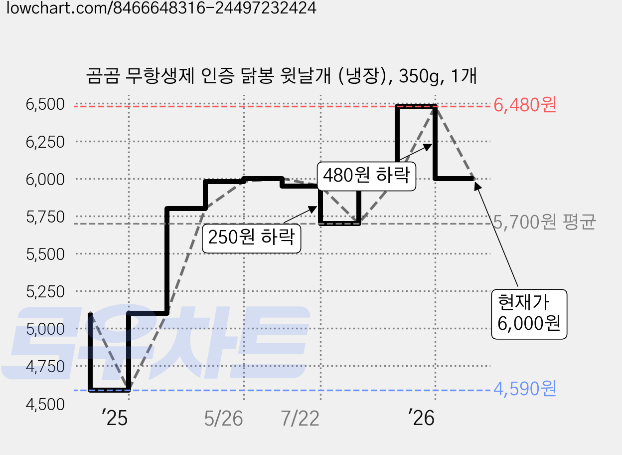 곰곰 무항생제 인증 닭봉 윗날개 (냉장), 350g, 1개 가격 변동 차트, 현재가 6,000원, 관측 최저가 4,590원