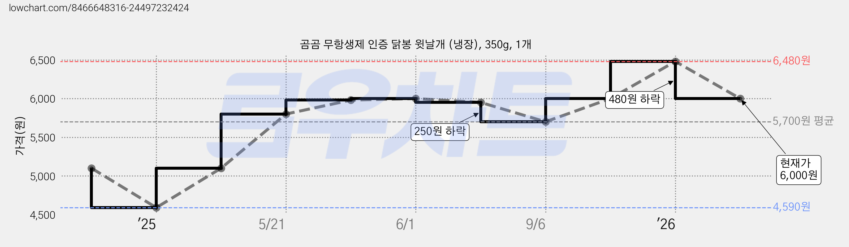 곰곰 무항생제 인증 닭봉 윗날개 (냉장), 350g, 1개 가격 변동 차트, 현재가 6,000원, 관측 최저가 4,590원