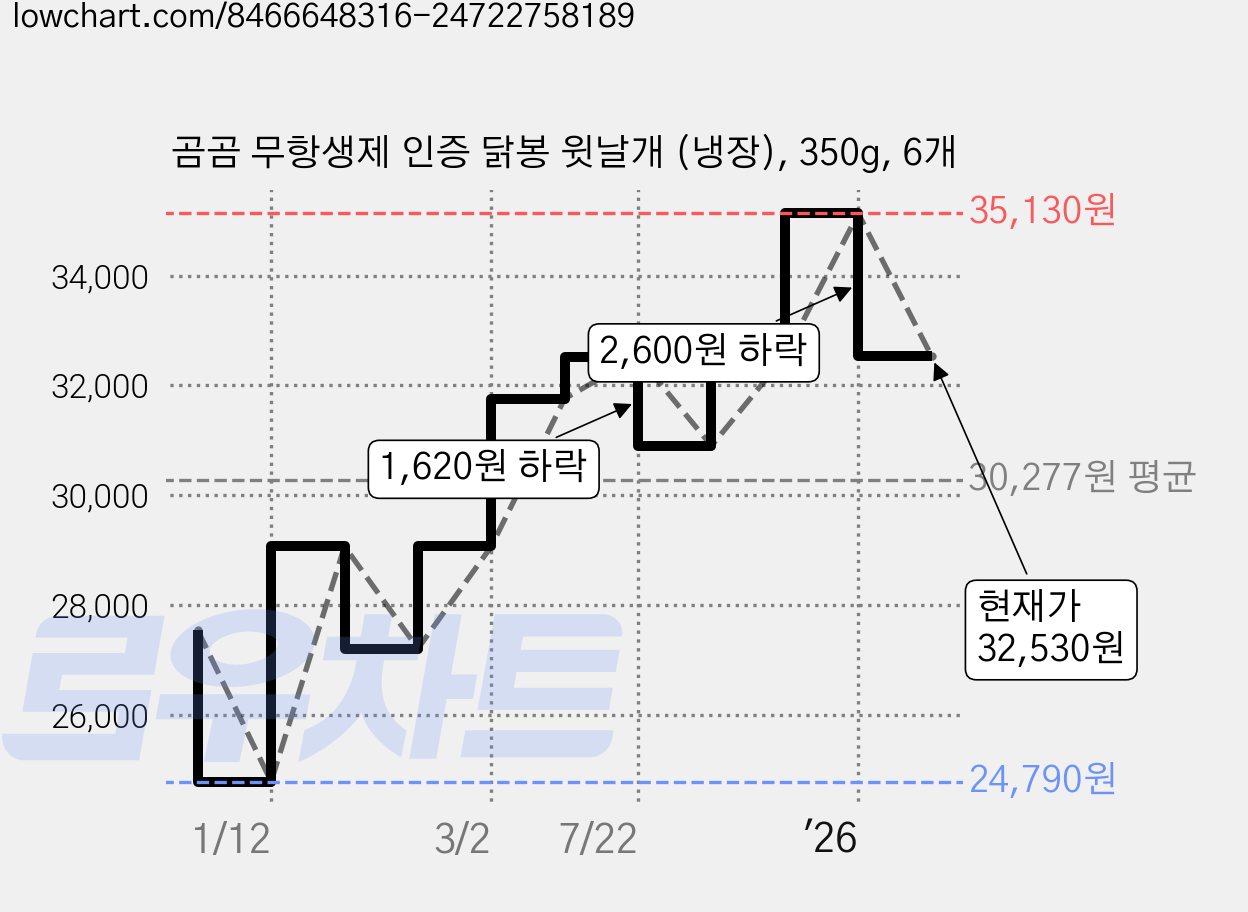 곰곰 무항생제 인증 닭봉 윗날개 (냉장), 350g, 6개 가격 변동 차트, 현재가 32,530원, 관측 최저가 24,790원