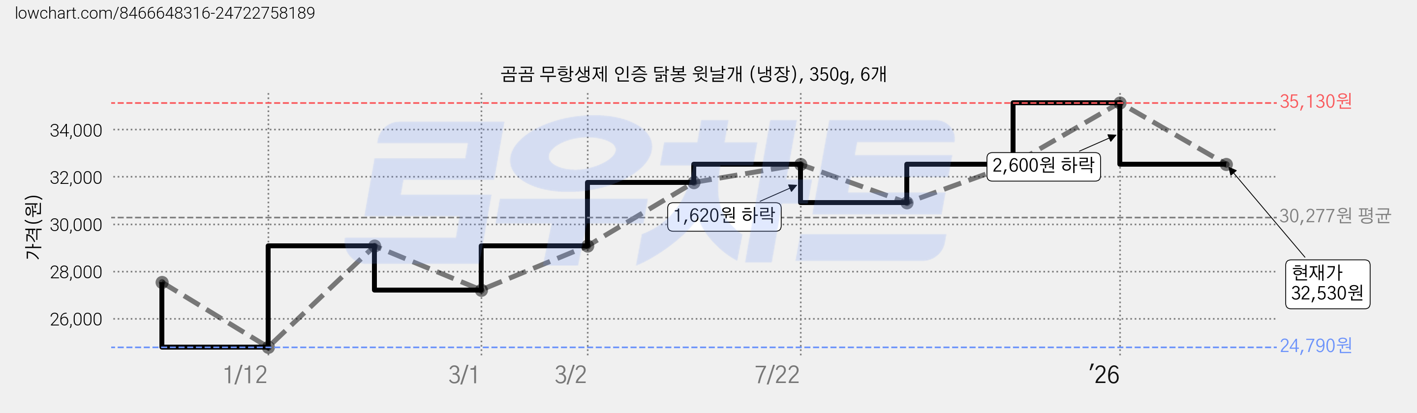 곰곰 무항생제 인증 닭봉 윗날개 (냉장), 350g, 6개 가격 변동 차트, 현재가 32,530원, 관측 최저가 24,790원