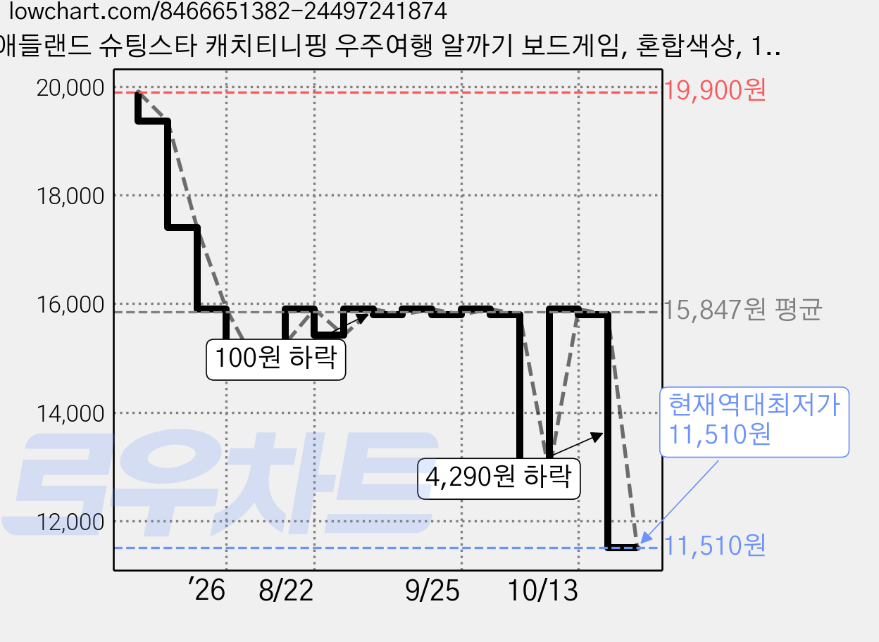 애들랜드 슈팅스타 캐치티니핑 우주여행 알까기 보드게임, 혼합색상, 1개 가격 변동 차트, 현재가 11,510원, 역대최저가