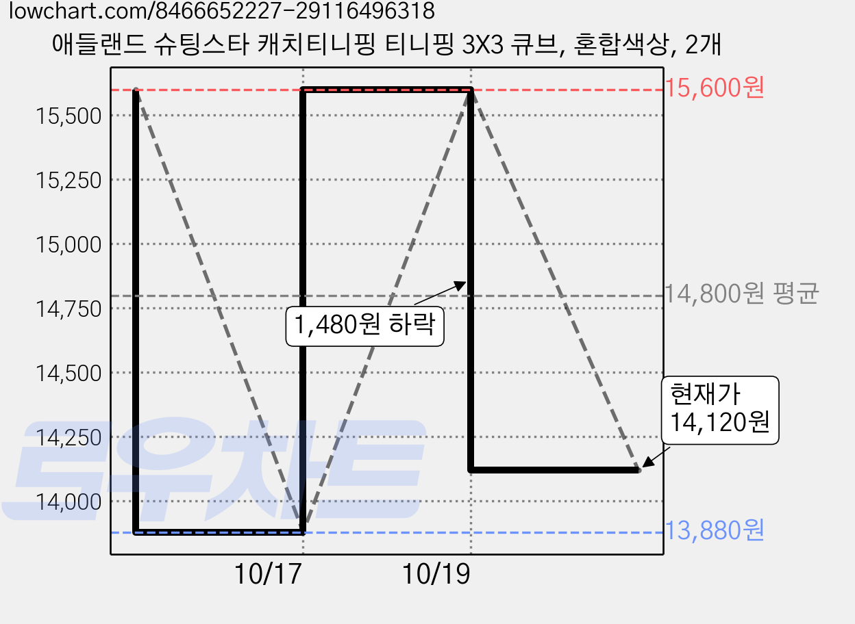 애들랜드 슈팅스타 캐치티니핑 티니핑 3X3 큐브, 혼합색상, 2개 가격 변동 차트, 현재가 14,120원, 관측 최저가 13,880원