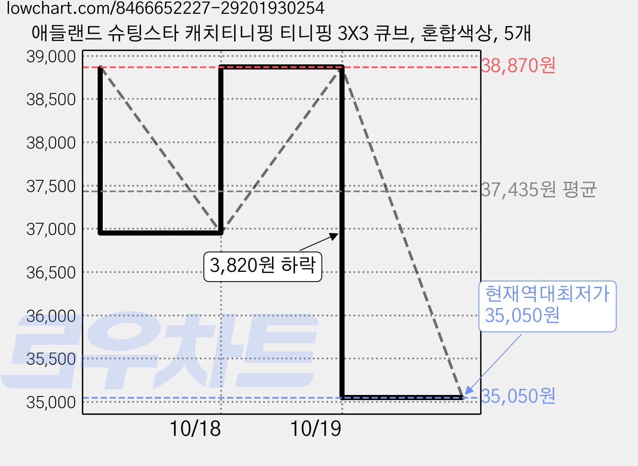 애들랜드 슈팅스타 캐치티니핑 티니핑 3X3 큐브, 혼합색상, 5개 가격 변동 차트, 현재가 35,050원, 역대최저가