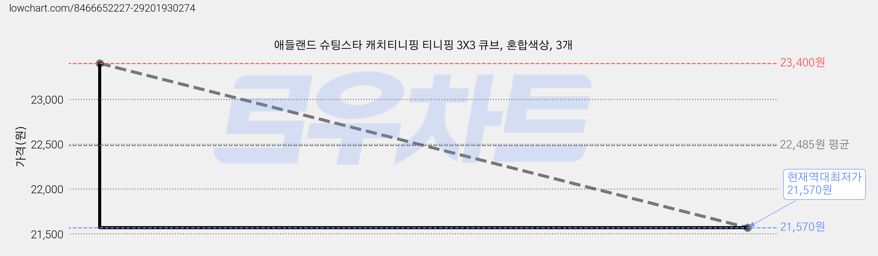 애들랜드 슈팅스타 캐치티니핑 티니핑 3X3 큐브, 혼합색상, 3개 가격 변동 차트, 현재가 21,570원, 역대최저가