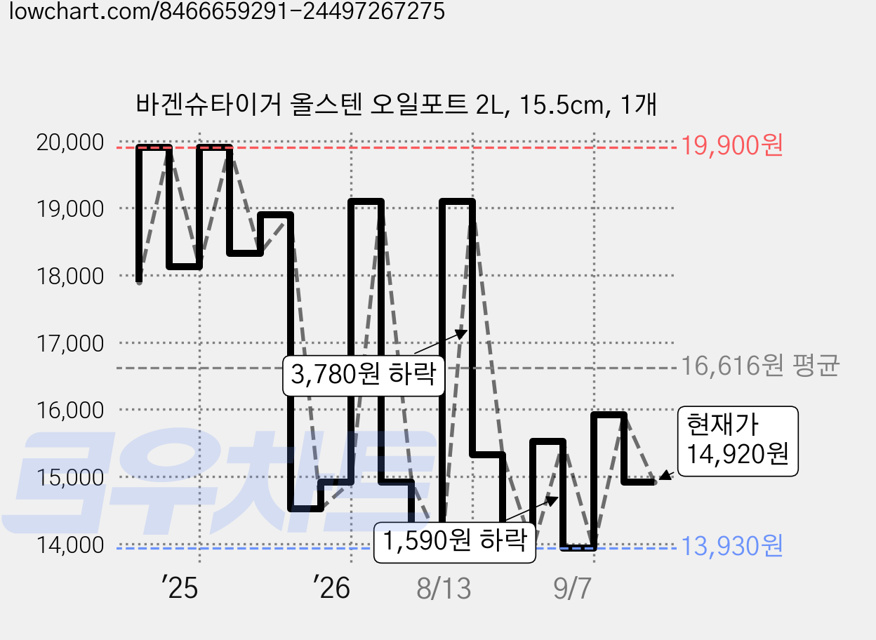 바겐슈타이거 올스텐 오일포트 2L, 15.5cm, 1개 가격 변동 차트, 현재가 14,920원, 관측 최저가 13,530원
