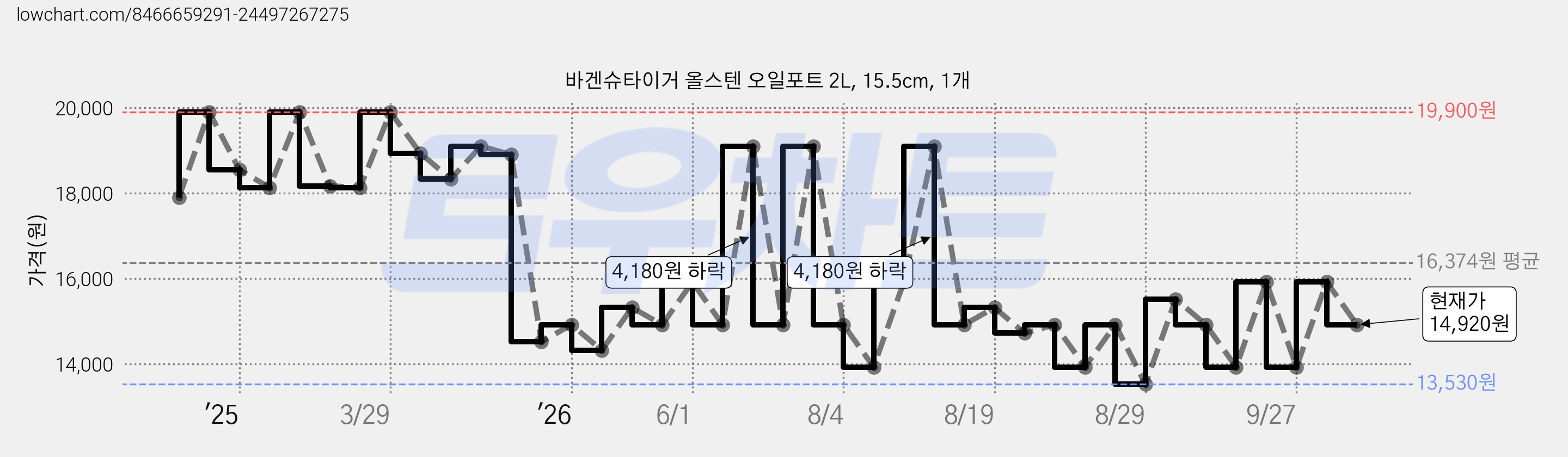 바겐슈타이거 올스텐 오일포트 2L, 15.5cm, 1개 가격 변동 차트, 현재가 14,920원, 관측 최저가 13,530원
