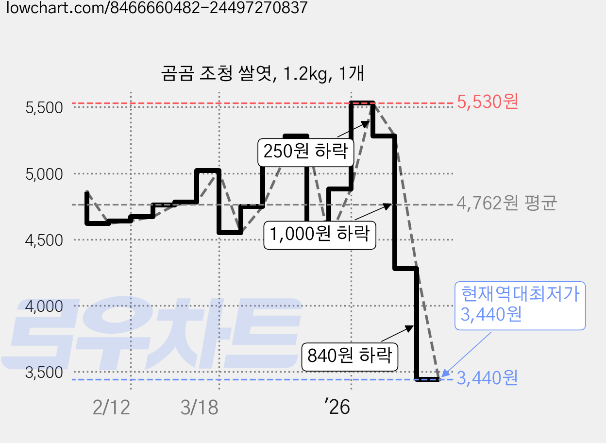 곰곰 조청 쌀엿, 1.2kg, 1개 가격 변동 차트, 현재가 3,440원, 역대최저가