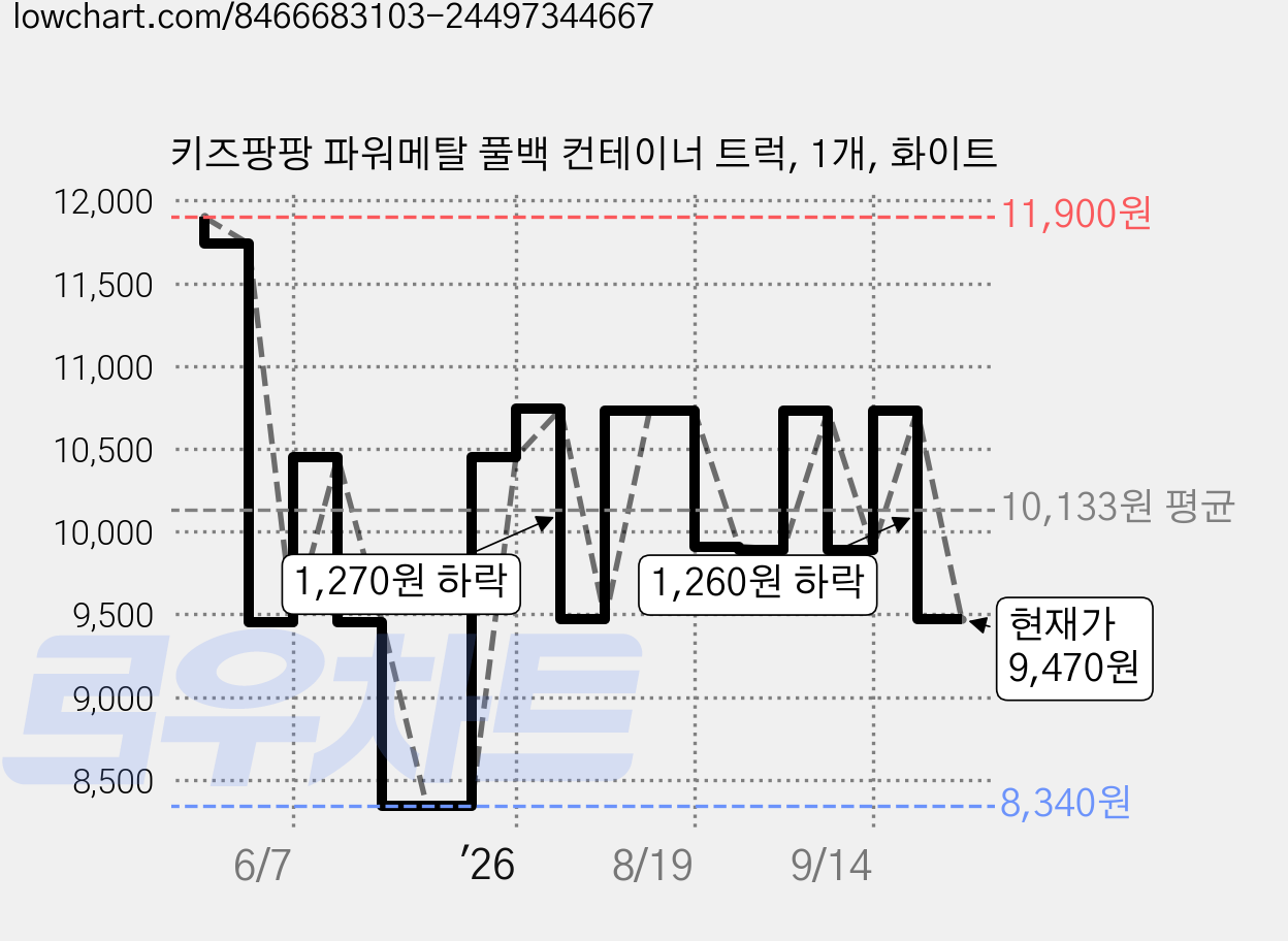 키즈팡팡 파워메탈 풀백 컨테이너 트럭, 1개, 화이트 가격 변동 차트, 현재가 9,470원, 관측 최저가 8,340원