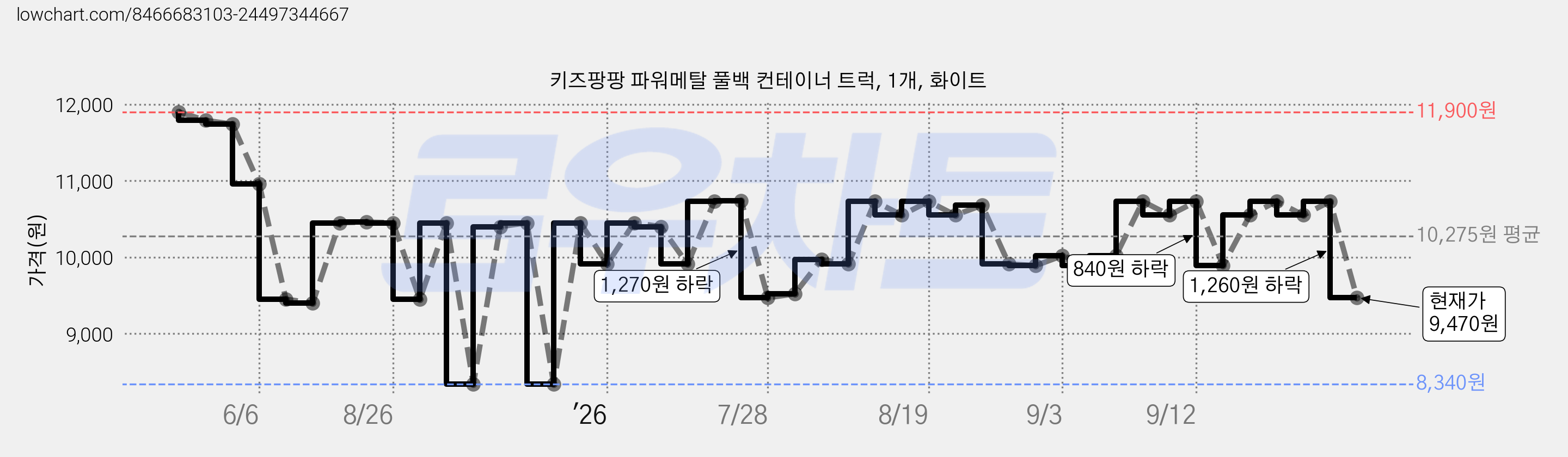 키즈팡팡 파워메탈 풀백 컨테이너 트럭, 1개, 화이트 가격 변동 차트, 현재가 9,470원, 관측 최저가 8,340원