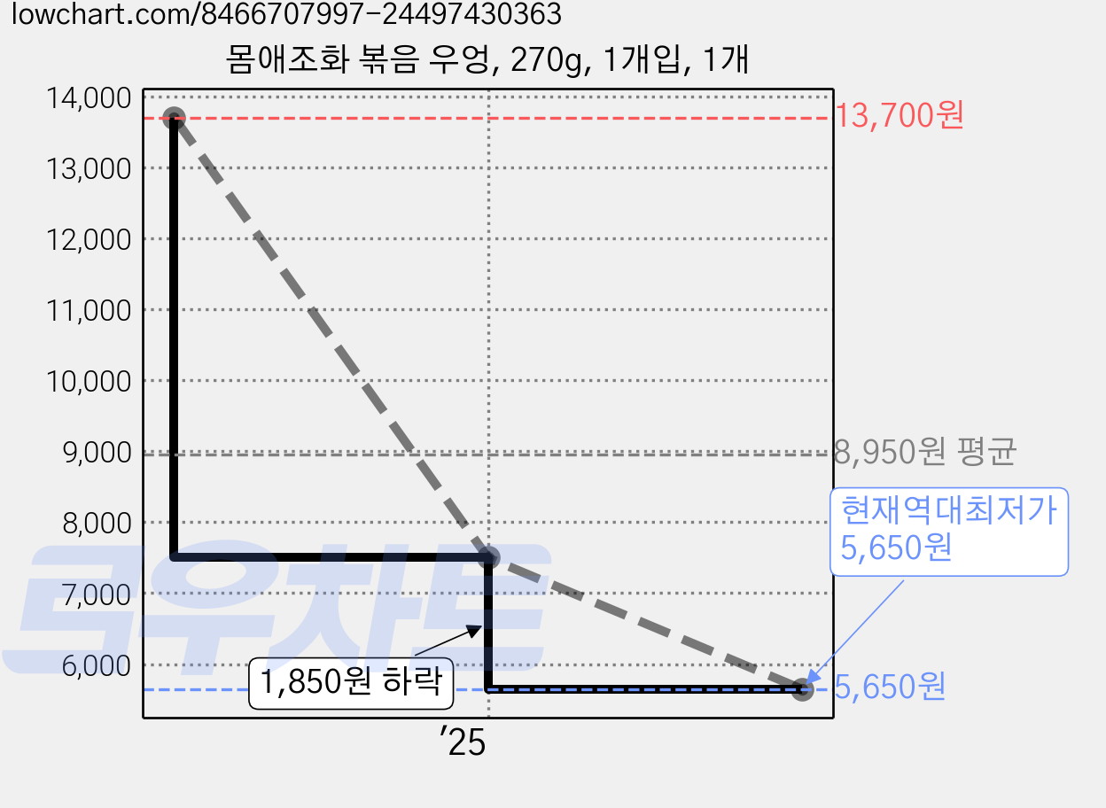 몸애조화 볶음 우엉, 270g, 1개입, 1개 가격 변동 차트, 현재가 5,650원, 역대최저가