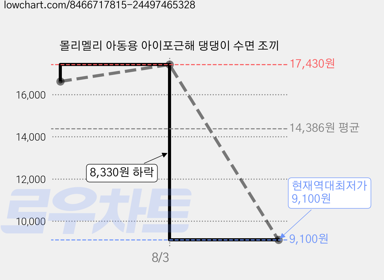 몰리멜리 아동용 아이포근해 댕댕이 수면 조끼 가격 변동 차트, 현재가 9,100원, 역대최저가