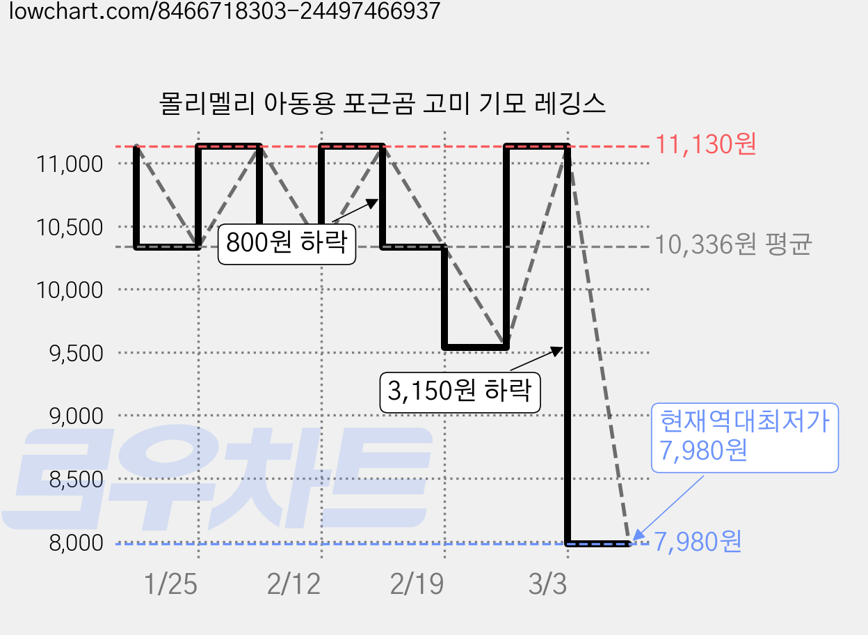 몰리멜리 아동용 포근곰 고미 기모 레깅스 가격 변동 차트, 현재가 7,980원, 역대최저가