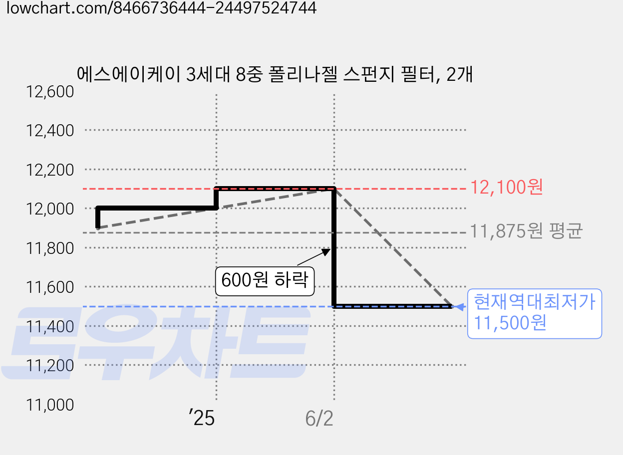 에스에이케이 3세대 8중 폴리나젤 스펀지 필터, 2개 가격 변동 차트, 현재가 11,500원, 역대최저가