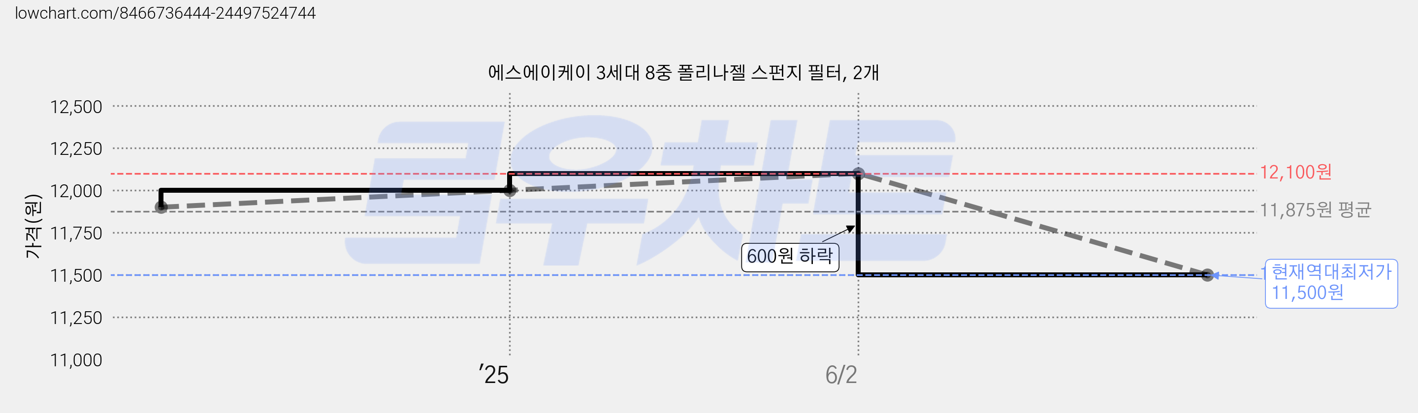에스에이케이 3세대 8중 폴리나젤 스펀지 필터, 2개 가격 변동 차트, 현재가 11,500원, 역대최저가