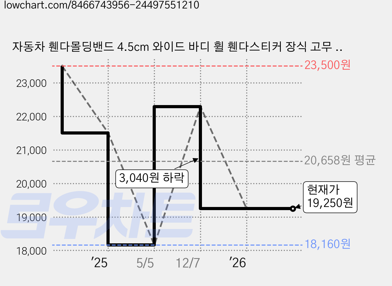 자동차 휀다몰딩밴드 4.5cm 와이드 바디 휠 휀다스티커 장식 고무 가드 스크래치 충돌 방지 스트랩 4개, 블랙 가격 변동 차트, 현재가 19,250원, 관측 최저가 18,160원