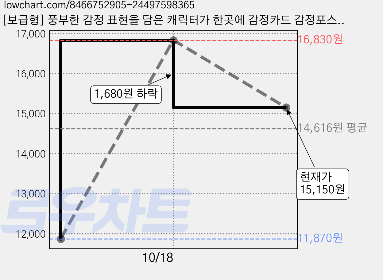 [보급형] 풍부한 감정 표현을 담은 캐릭터가 한곳에 감정카드 감정포스터 오늘의감정, [보급형] 유노랩 감정포스터 오늘의감정 가격 변동 차트, 현재가 15,150원, 역대최저가