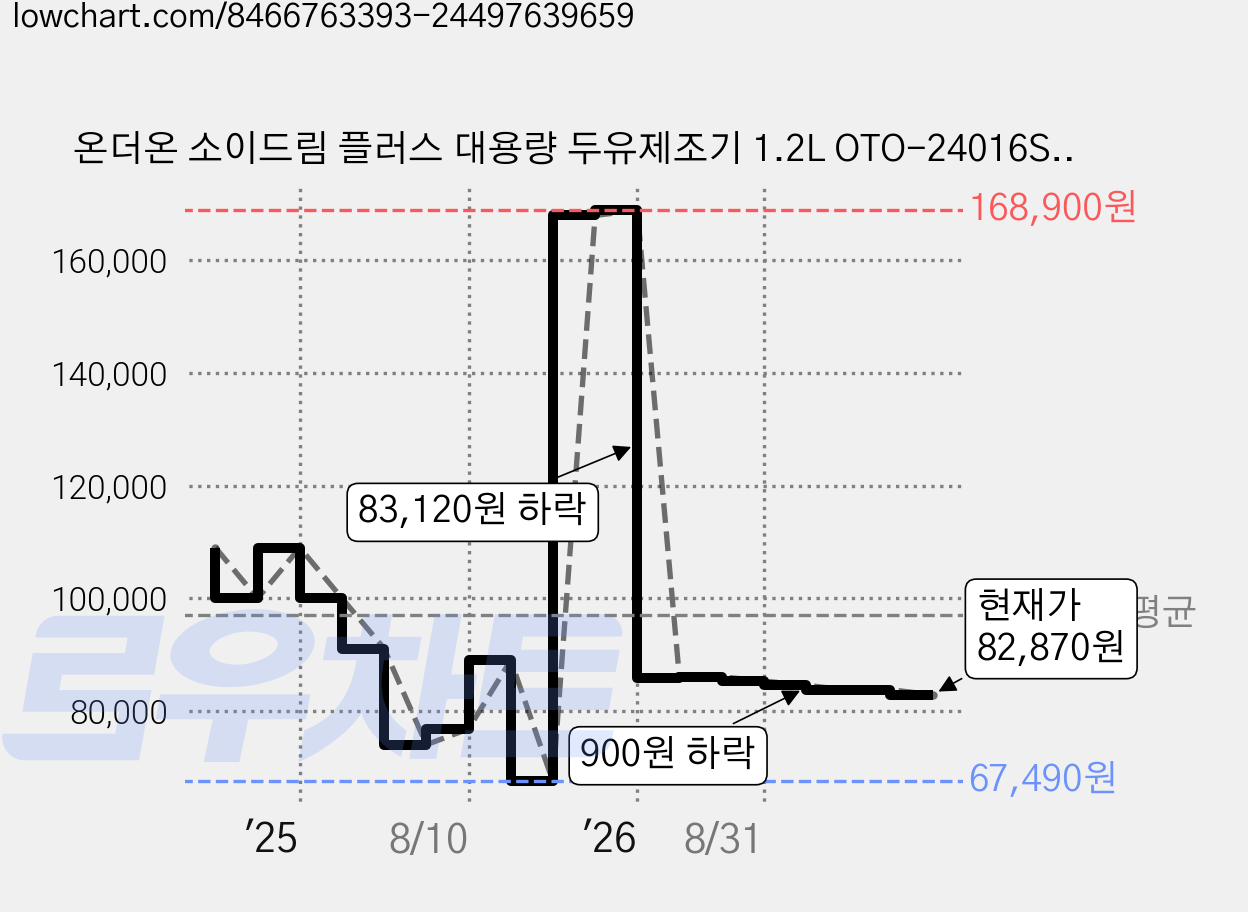 온더온 소이드림 플러스 대용량 두유제조기 1.2L OTO-24016SN, 민트, OTO-24016SN (민트) 가격 변동 차트, 현재가 82,870원, 관측 최저가 67,490원