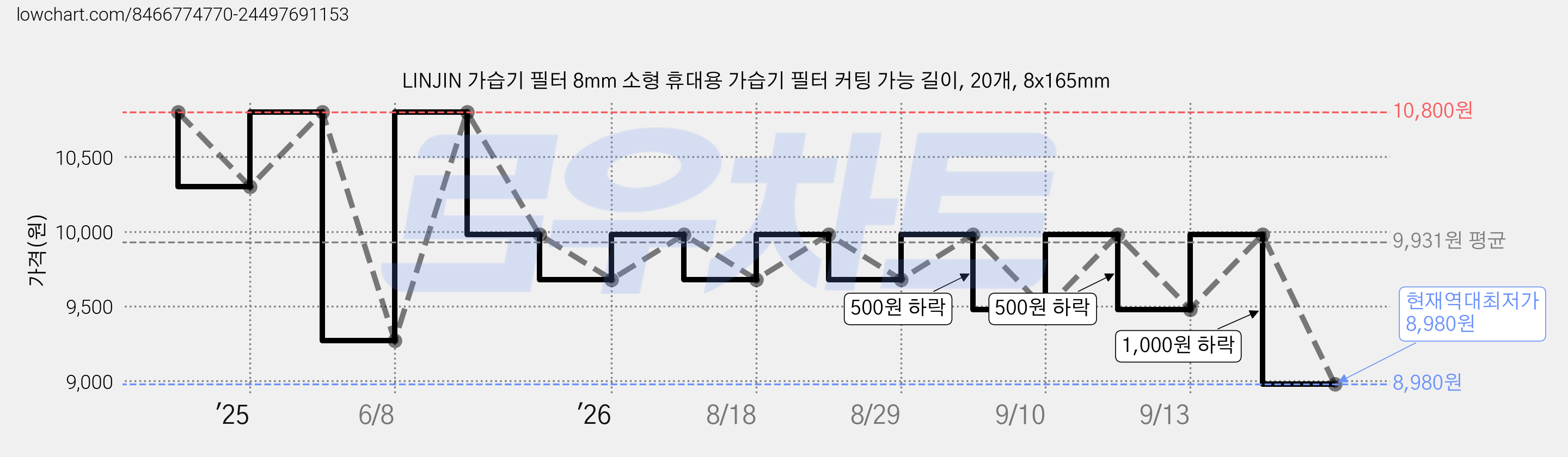 LINJIN 가습기 필터 8mm 소형 휴대용 가습기 필터 커팅 가능 길이, 20개, 8x165mm 가격 변동 차트, 현재가 8,980원, 역대최저가