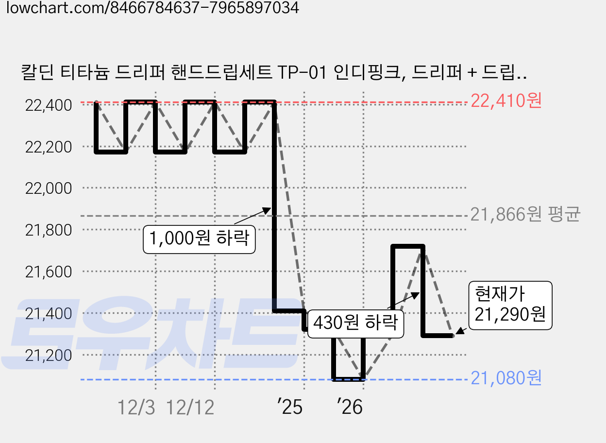 칼딘 티타늄 드리퍼 핸드드립세트 TP-01 인디핑크, 드리퍼 + 드립서버, 750ml, 1세트 가격 변동 차트, 현재가 21,290원, 관측 최저가 21,080원