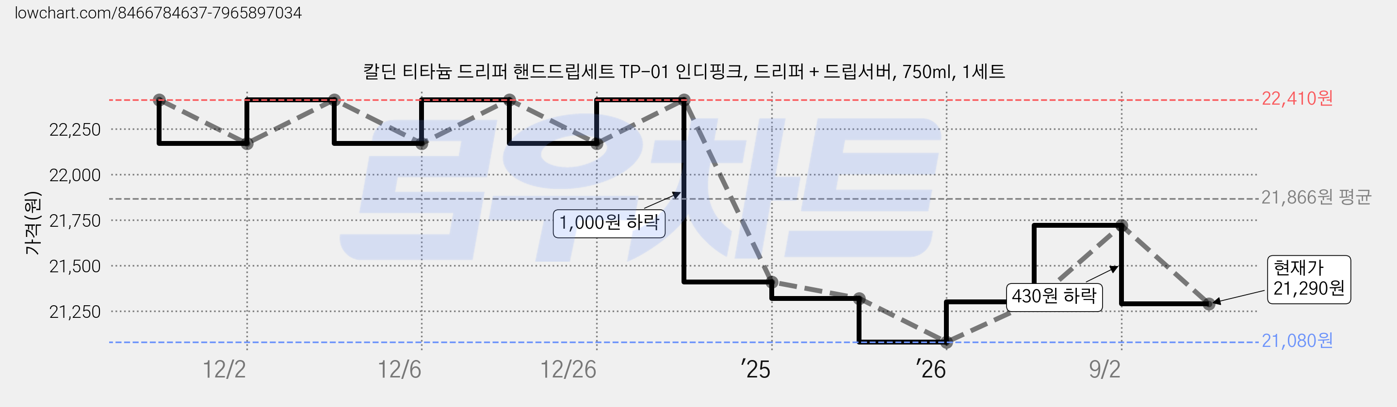 칼딘 티타늄 드리퍼 핸드드립세트 TP-01 인디핑크, 드리퍼 + 드립서버, 750ml, 1세트 가격 변동 차트, 현재가 21,290원, 관측 최저가 21,080원
