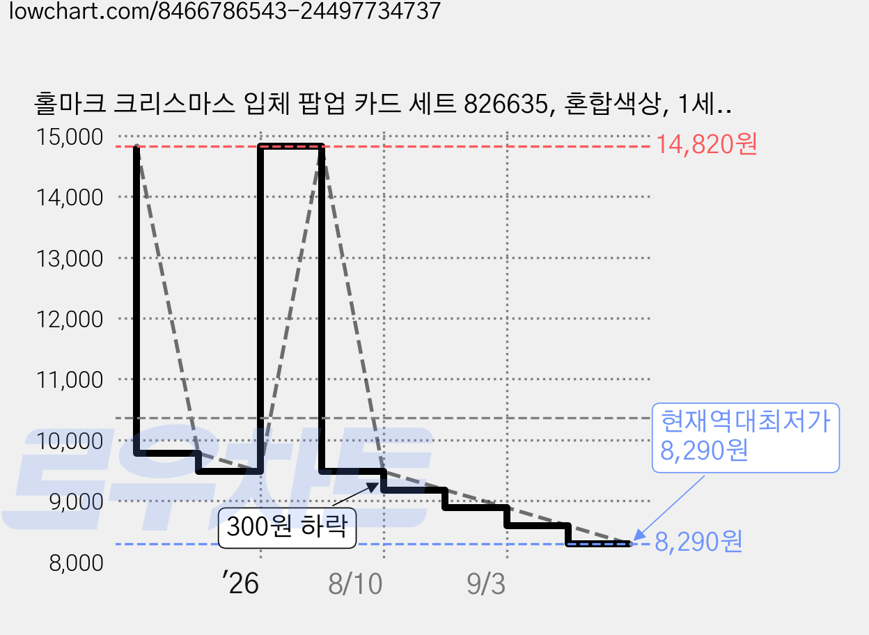 홀마크 크리스마스 입체 팝업 카드 세트 826635, 혼합색상, 1세트 가격 변동 차트, 현재가 8,290원, 역대최저가