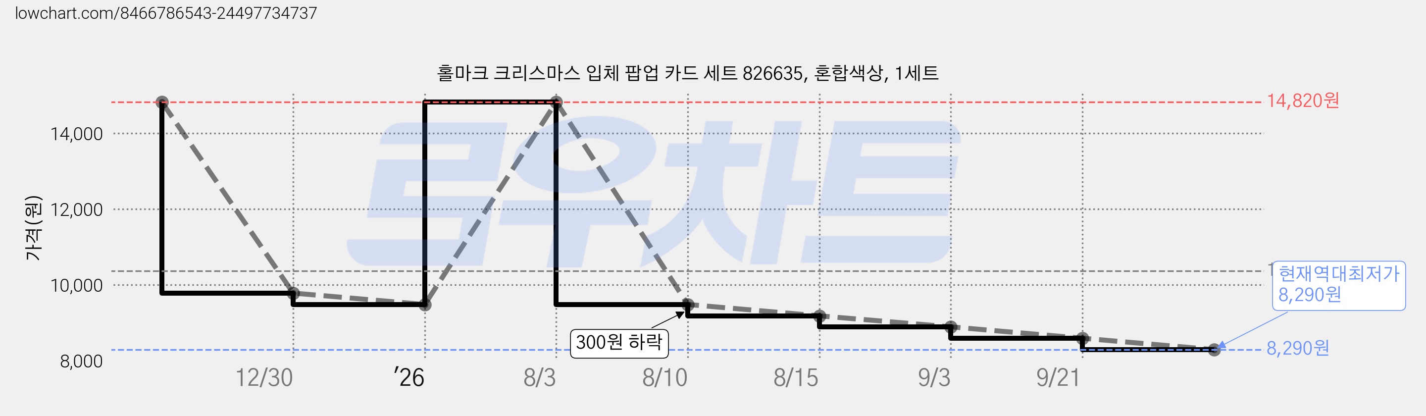 홀마크 크리스마스 입체 팝업 카드 세트 826635, 혼합색상, 1세트 가격 변동 차트, 현재가 8,290원, 역대최저가