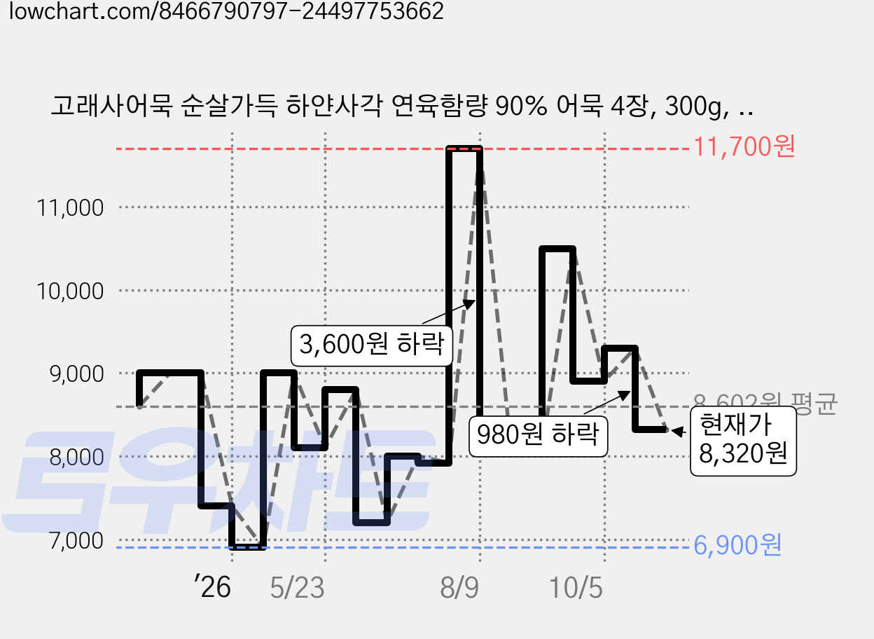 고래사어묵 순살가득 하얀사각 연육함량 90% 어묵 4장, 300g, 2개 가격 변동 차트, 현재가 8,320원, 관측 최저가 6,900원