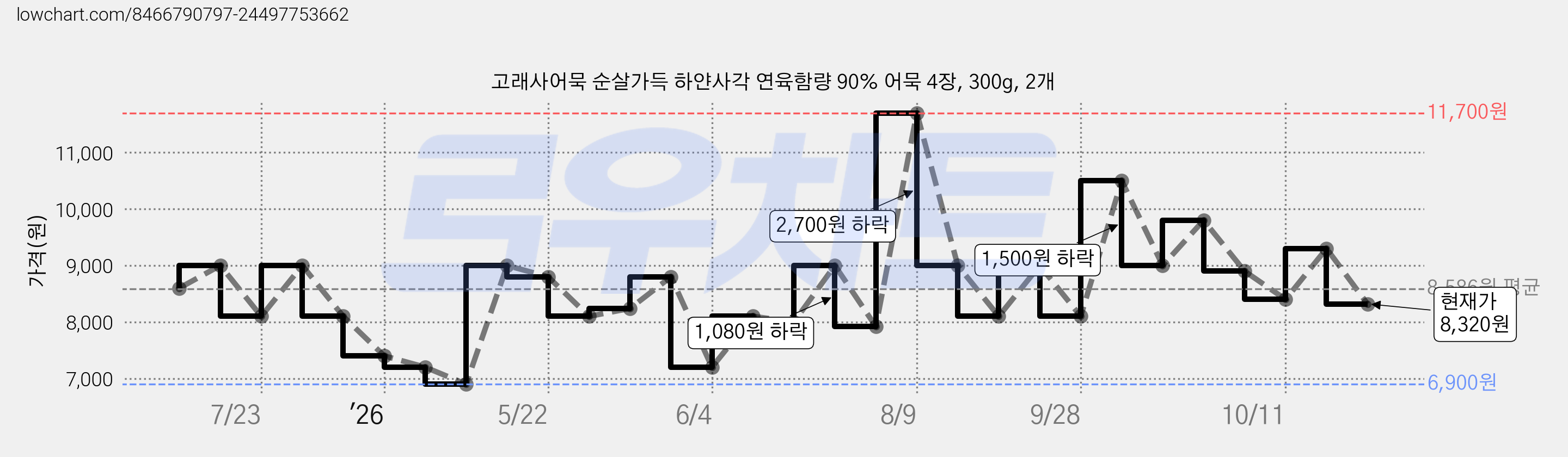 고래사어묵 순살가득 하얀사각 연육함량 90% 어묵 4장, 300g, 2개 가격 변동 차트, 현재가 8,320원, 관측 최저가 6,900원