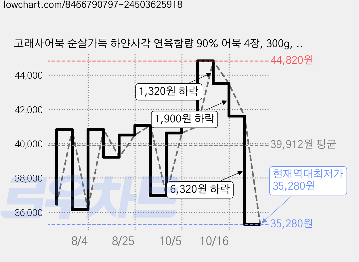 고래사어묵 순살가득 하얀사각 연육함량 90% 어묵 4장, 300g, 10개 가격 변동 차트, 현재가 35,280원, 역대최저가
