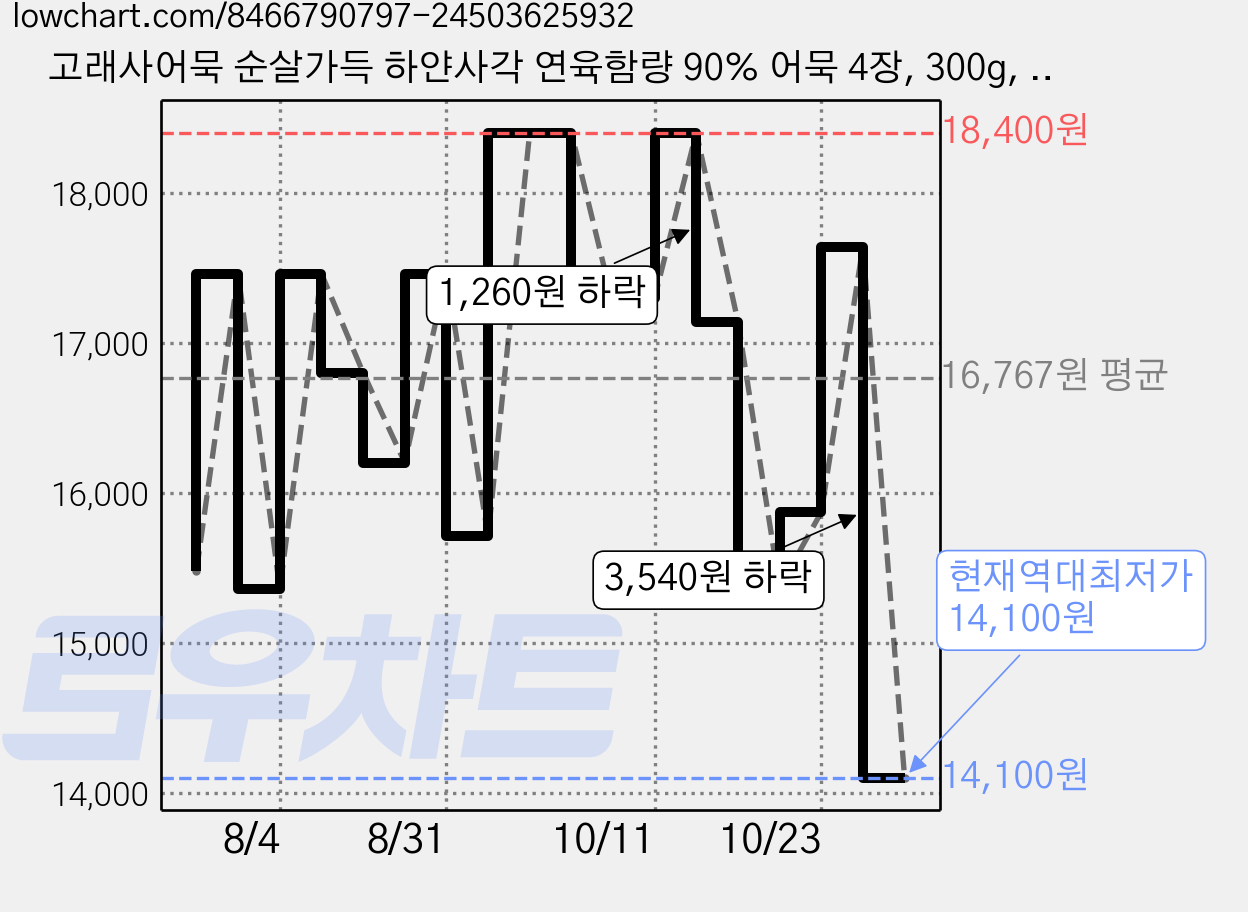 고래사어묵 순살가득 하얀사각 연육함량 90% 어묵 4장, 300g, 4개 가격 변동 차트, 현재가 14,100원, 역대최저가