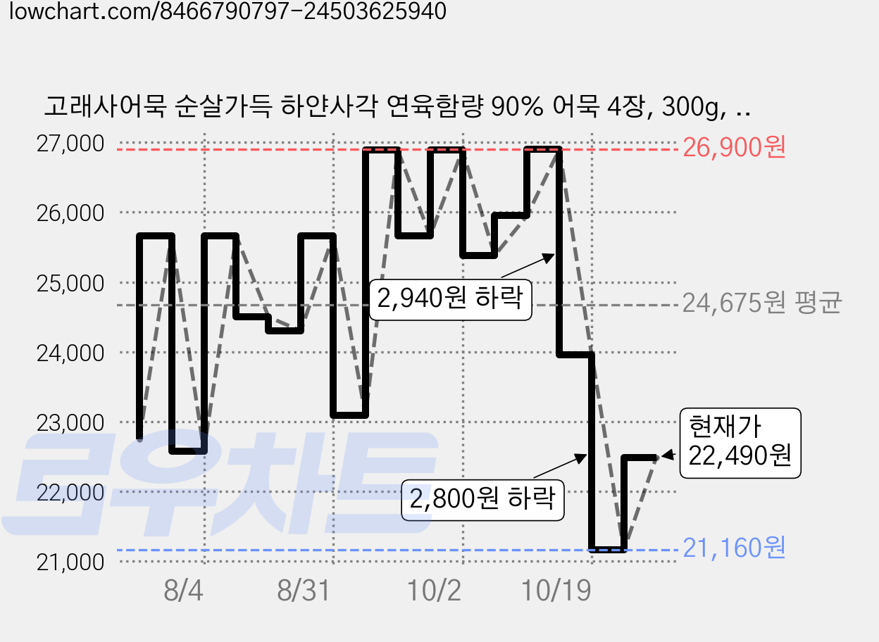 고래사어묵 순살가득 하얀사각 연육함량 90% 어묵 4장, 300g, 6개 가격 변동 차트, 현재가 22,490원, 관측 최저가 21,160원