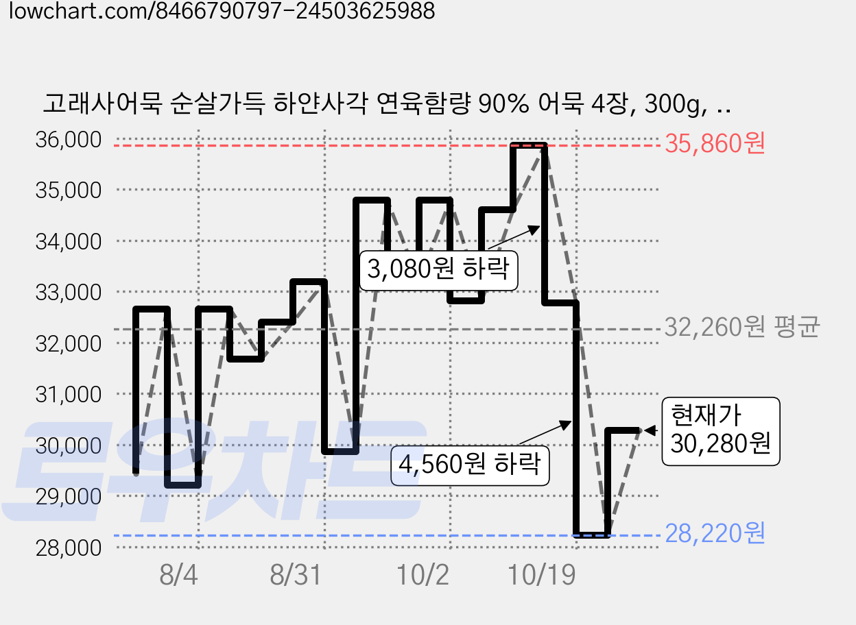 고래사어묵 순살가득 하얀사각 연육함량 90% 어묵 4장, 300g, 8개 가격 변동 차트, 현재가 30,280원, 관측 최저가 28,220원