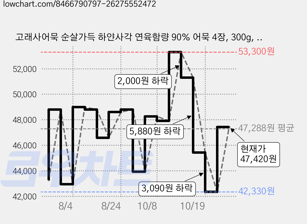 고래사어묵 순살가득 하얀사각 연육함량 90% 어묵 4장, 300g, 12개 가격 변동 차트, 현재가 47,420원, 관측 최저가 42,330원