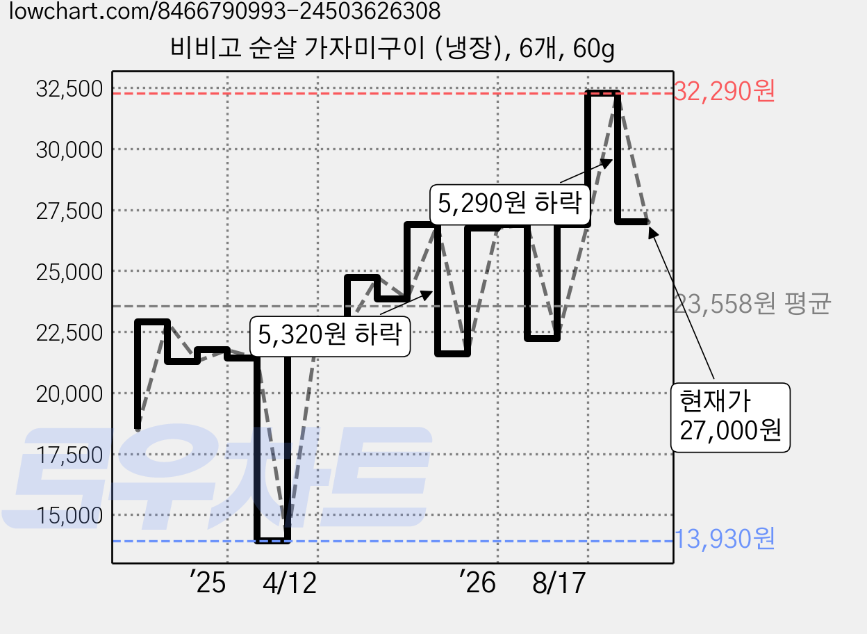 비비고 순살 가자미구이 (냉장), 6개, 60g 가격 변동 차트, 현재가 27,000원, 관측 최저가 13,930원