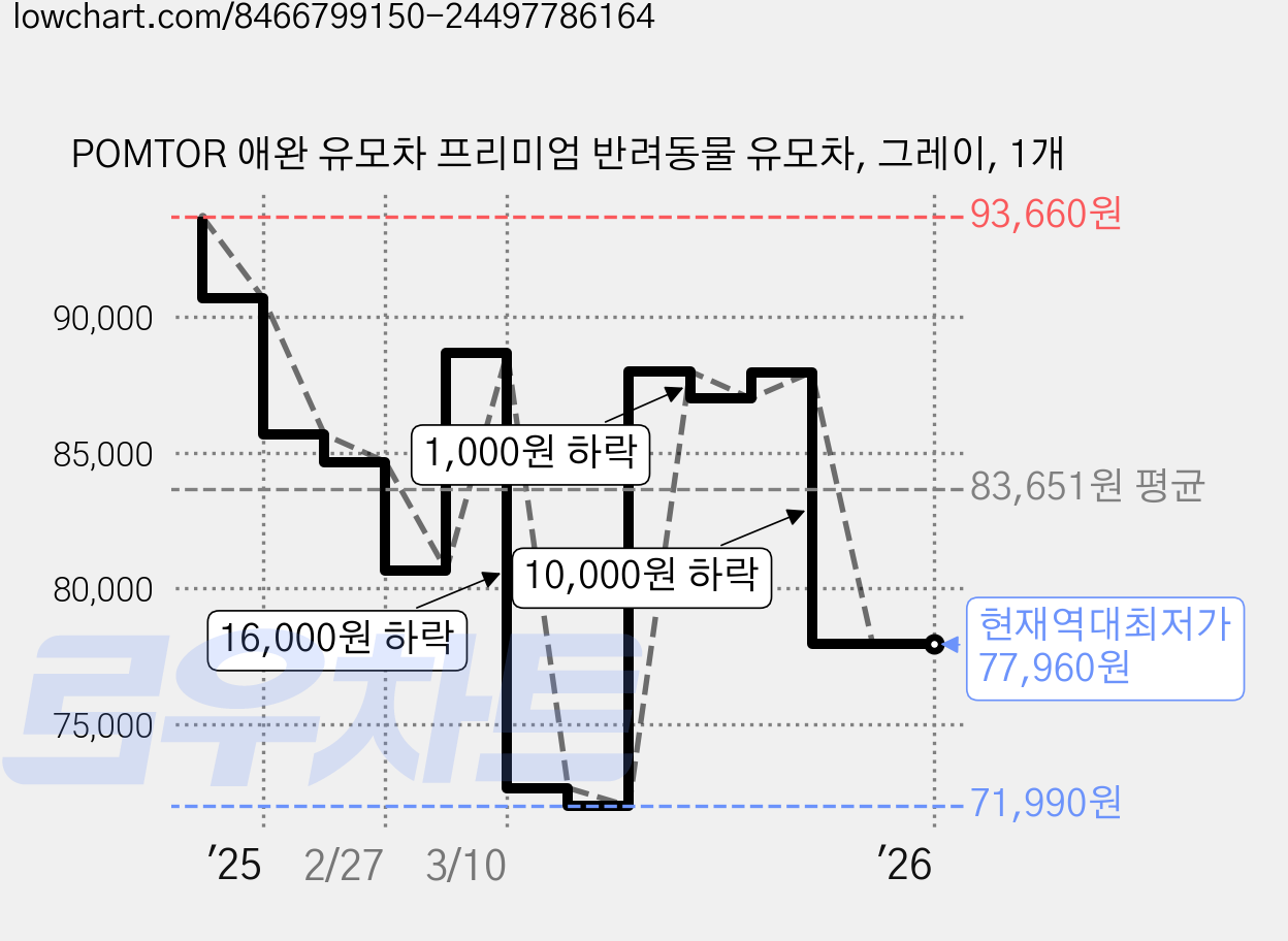 POMTOR 애완 유모차 프리미엄 반려동물 유모차, 그레이, 1개 가격 변동 차트, 현재가 77,960원, 역대최저가