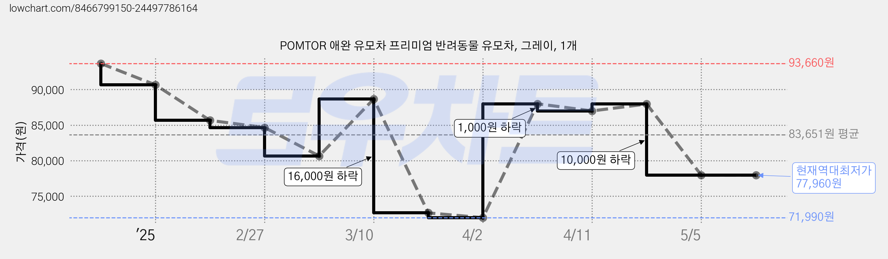 POMTOR 애완 유모차 프리미엄 반려동물 유모차, 그레이, 1개 가격 변동 차트, 현재가 77,960원, 역대최저가