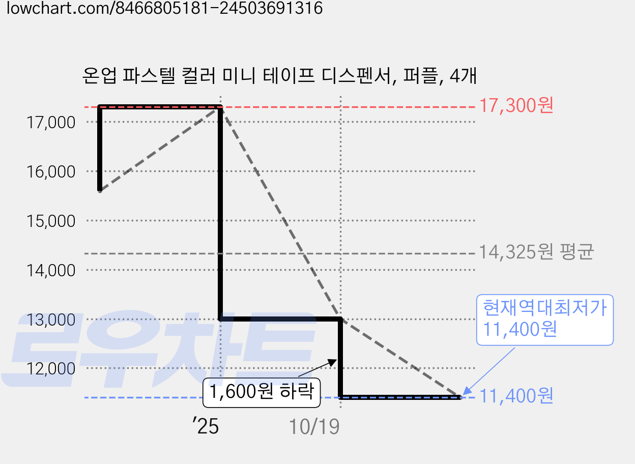 온업 파스텔 컬러 미니 테이프 디스펜서, 퍼플, 4개 가격 변동 차트, 현재가 11,400원, 역대최저가