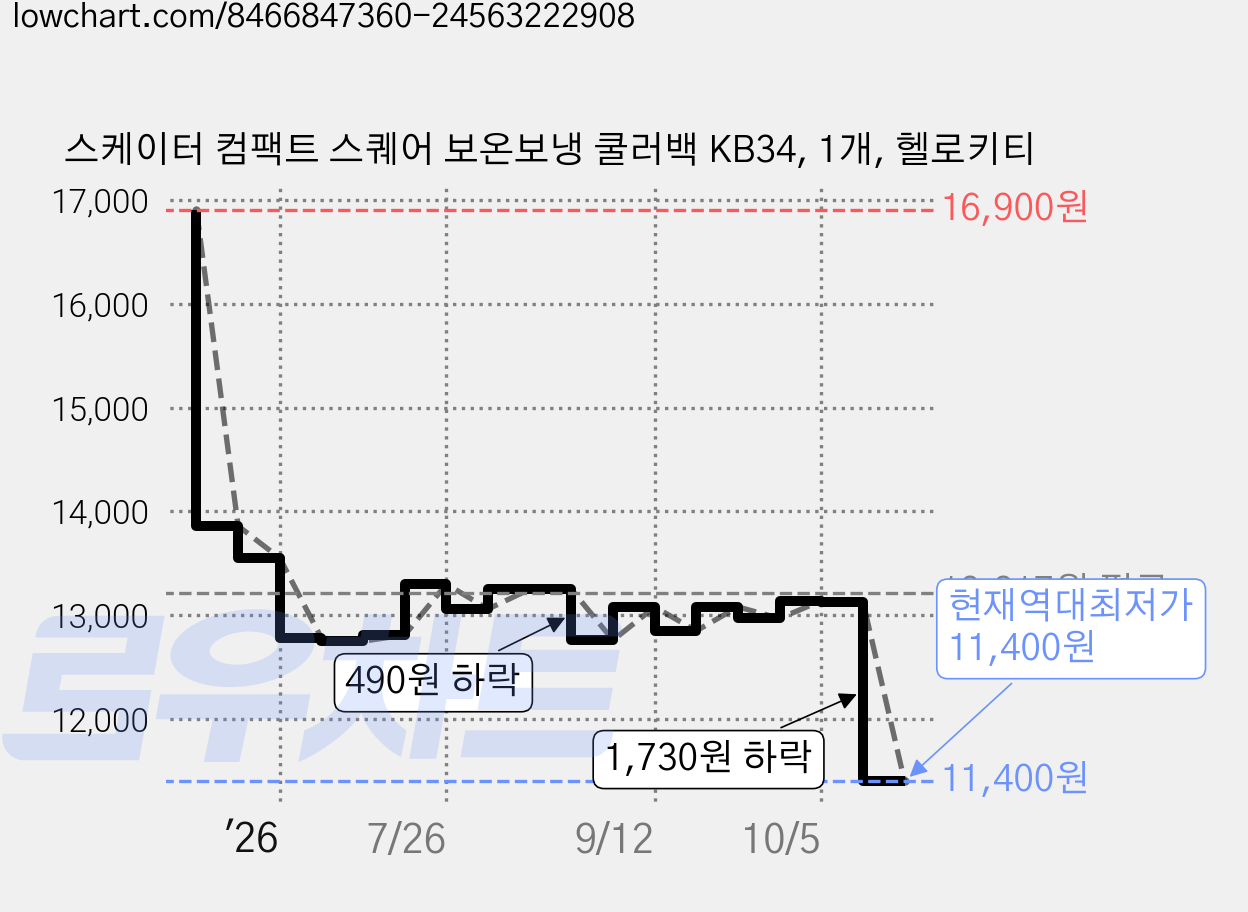 스케이터 컴팩트 스퀘어 보온보냉 쿨러백 KB34, 1개, 헬로키티 가격 변동 차트, 현재가 11,400원, 역대최저가