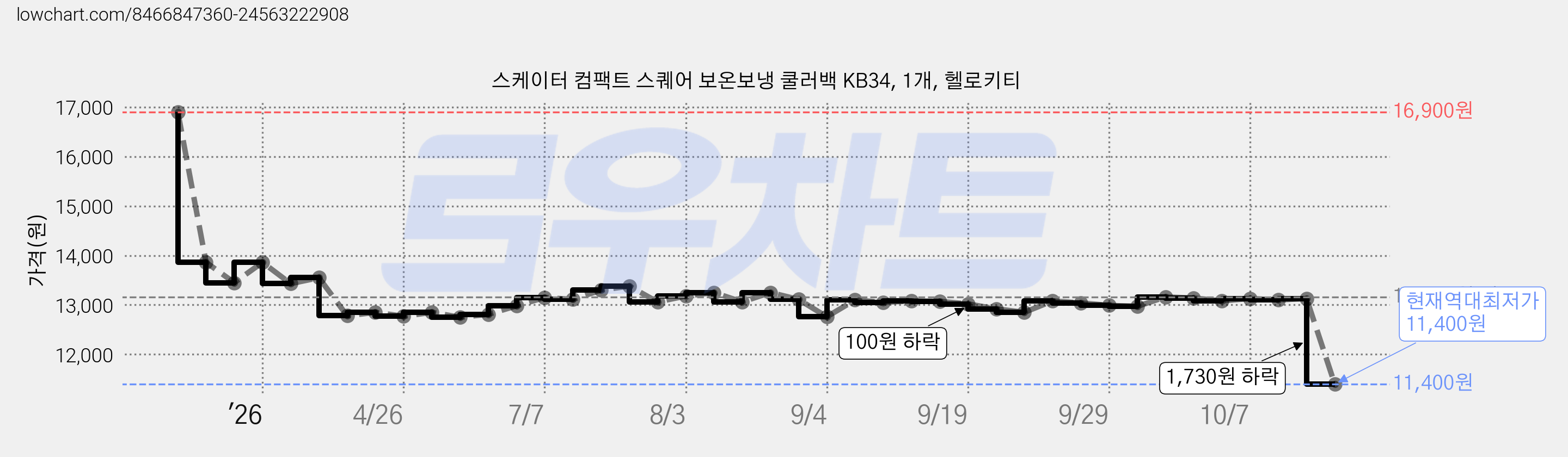 스케이터 컴팩트 스퀘어 보온보냉 쿨러백 KB34, 1개, 헬로키티 가격 변동 차트, 현재가 11,400원, 역대최저가