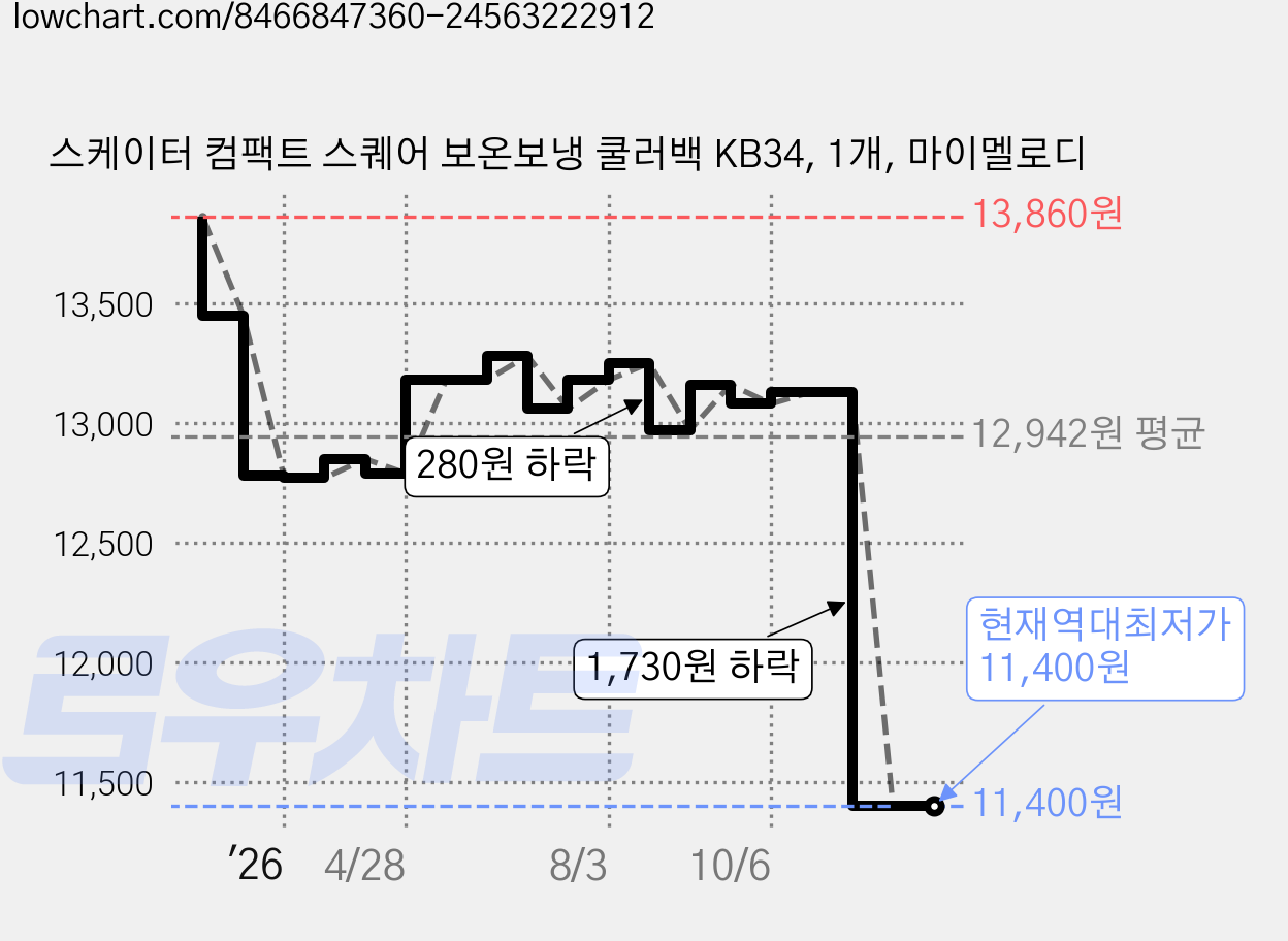 스케이터 컴팩트 스퀘어 보온보냉 쿨러백 KB34, 1개, 마이멜로디 가격 변동 차트, 현재가 11,400원, 역대최저가