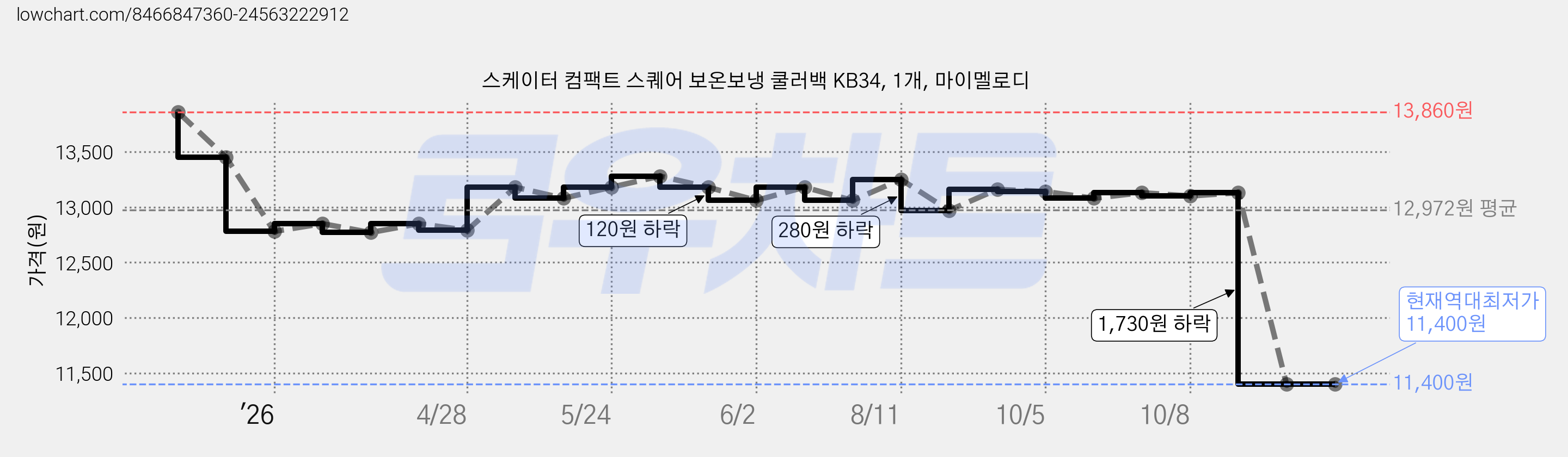스케이터 컴팩트 스퀘어 보온보냉 쿨러백 KB34, 1개, 마이멜로디 가격 변동 차트, 현재가 11,400원, 역대최저가