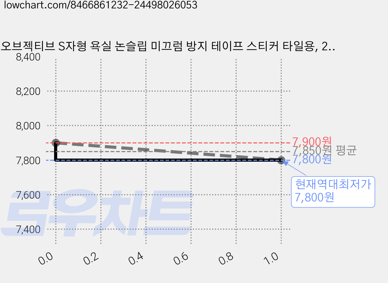 오브젝티브 S자형 욕실 논슬립 미끄럼 방지 테이프 스티커 타일용, 24개 가격 변동 차트, 현재가 7,800원, 역대최저가
