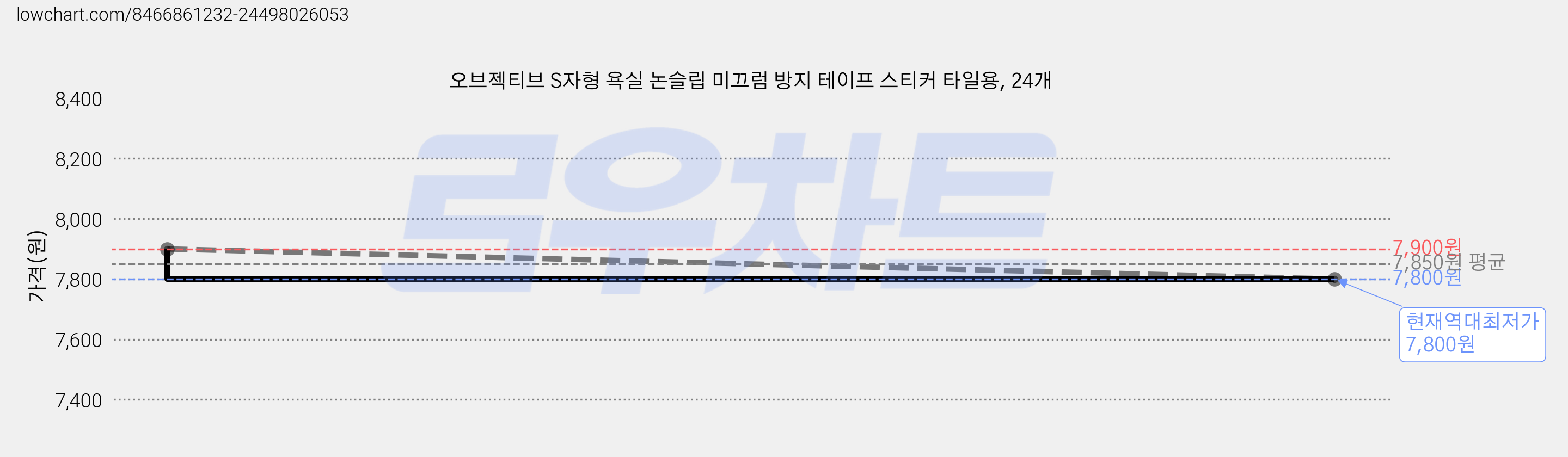 오브젝티브 S자형 욕실 논슬립 미끄럼 방지 테이프 스티커 타일용, 24개 가격 변동 차트, 현재가 7,800원, 역대최저가