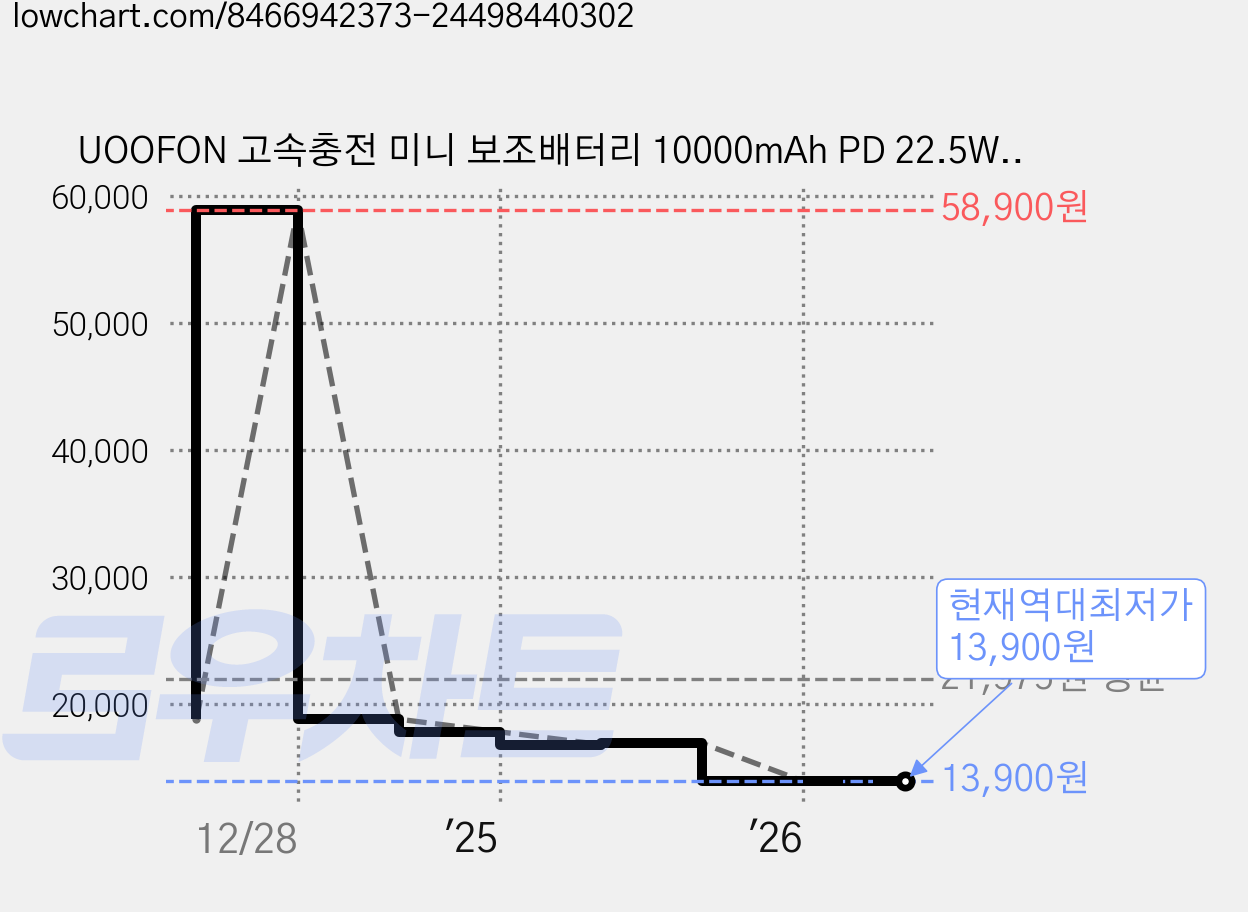 UOOFON 고속충전 미니 보조배터리 10000mAh PD 22.5W QC3.0 LED 잔량표시 포켓 휴대용+20W C타입 케이블, 블루, N2 가격 변동 차트, 현재가 13,900원, 역대최저가