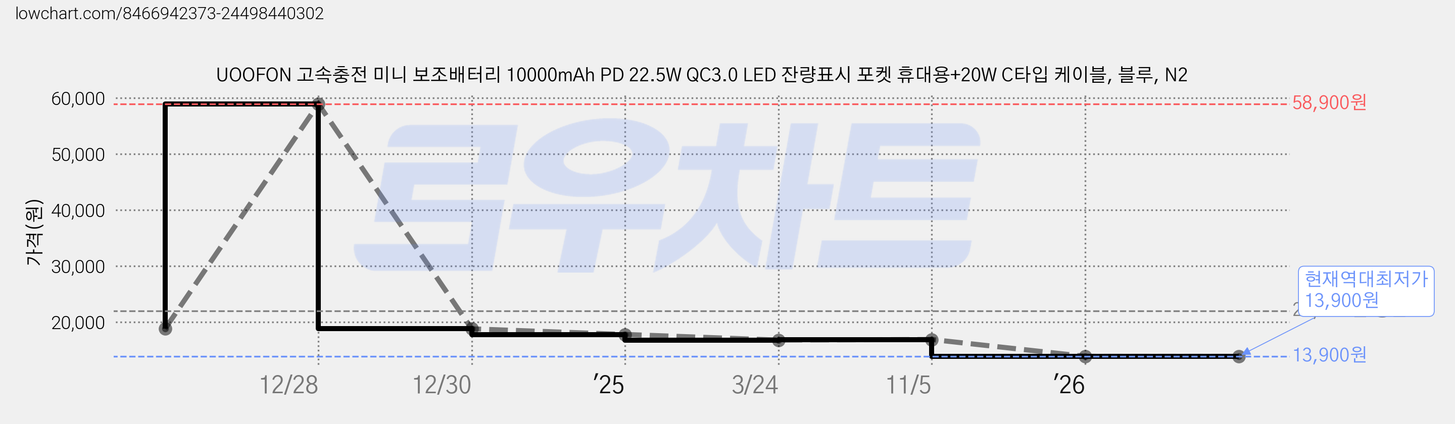 UOOFON 고속충전 미니 보조배터리 10000mAh PD 22.5W QC3.0 LED 잔량표시 포켓 휴대용+20W C타입 케이블, 블루, N2 가격 변동 차트, 현재가 13,900원, 역대최저가