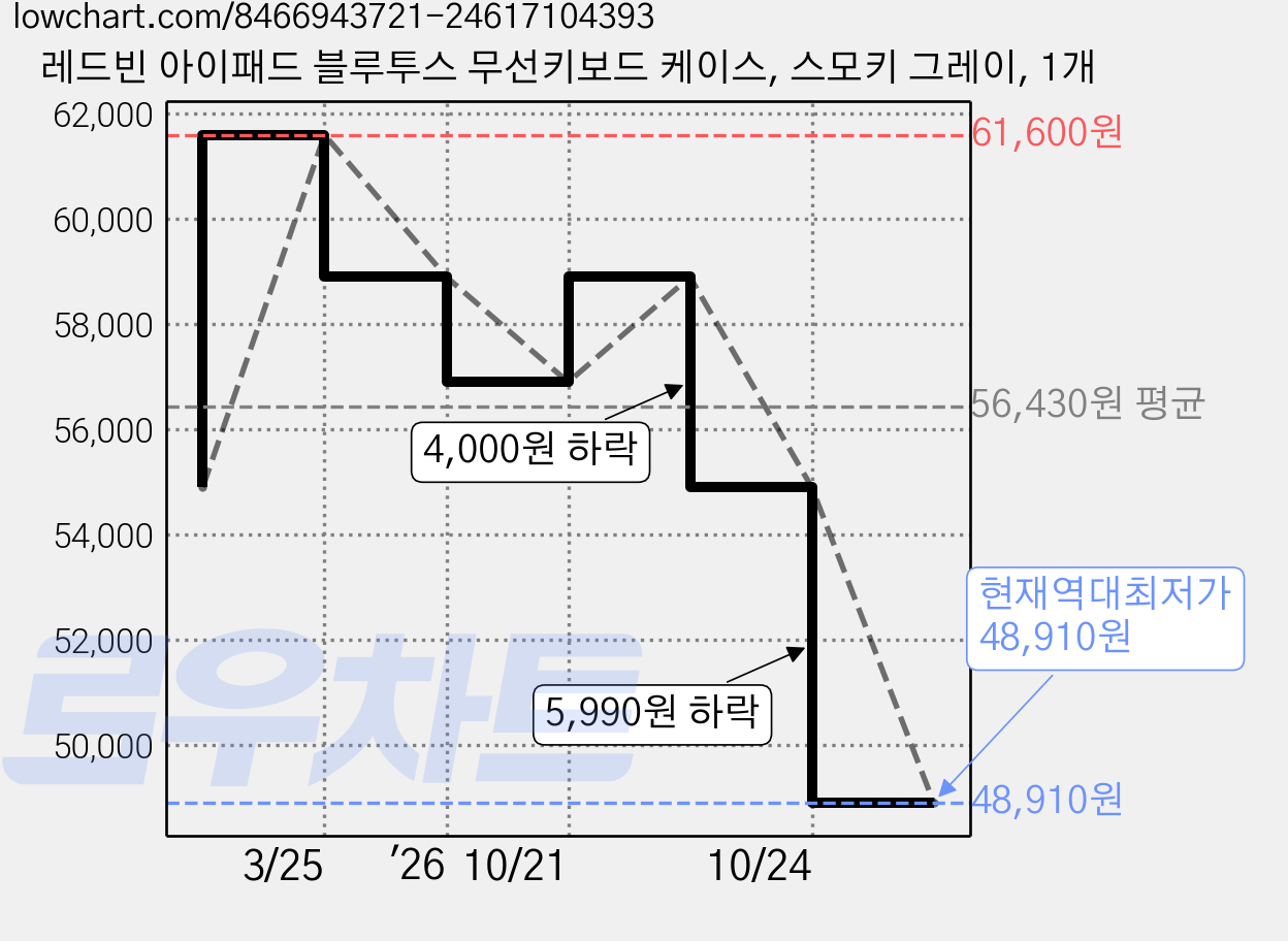 레드빈 아이패드 블루투스 무선키보드 케이스, 스모키 그레이, 1개 가격 변동 차트, 현재가 48,910원, 역대최저가