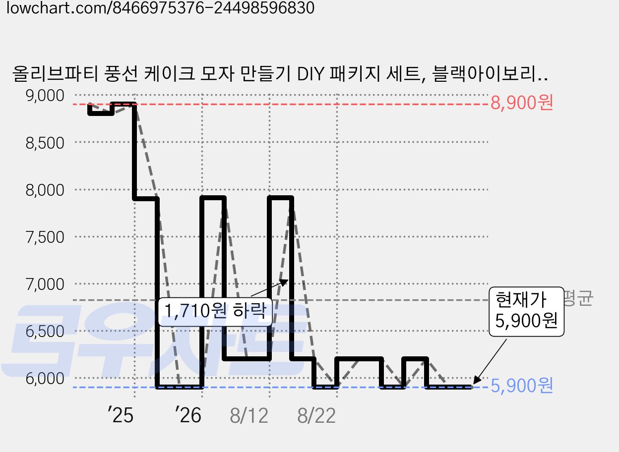 올리브파티 풍선 케이크 모자 만들기 DIY 패키지 세트, 블랙아이보리, 1세트 가격 변동 차트, 현재가 5,900원, 관측 최저가 5,800원
