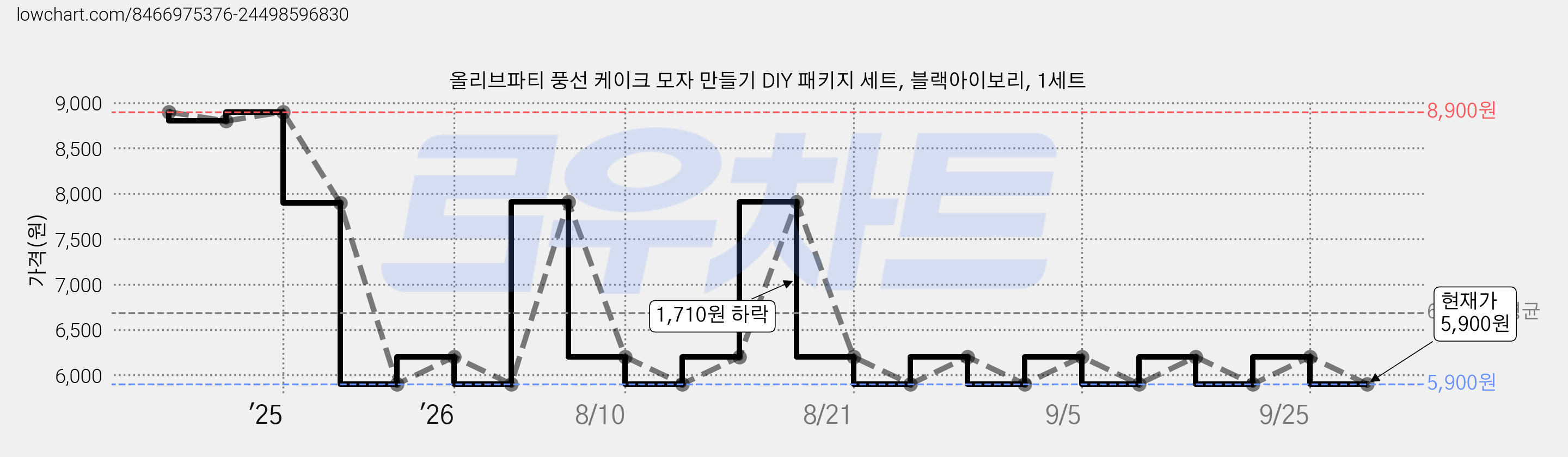 올리브파티 풍선 케이크 모자 만들기 DIY 패키지 세트, 블랙아이보리, 1세트 가격 변동 차트, 현재가 5,900원, 관측 최저가 5,800원