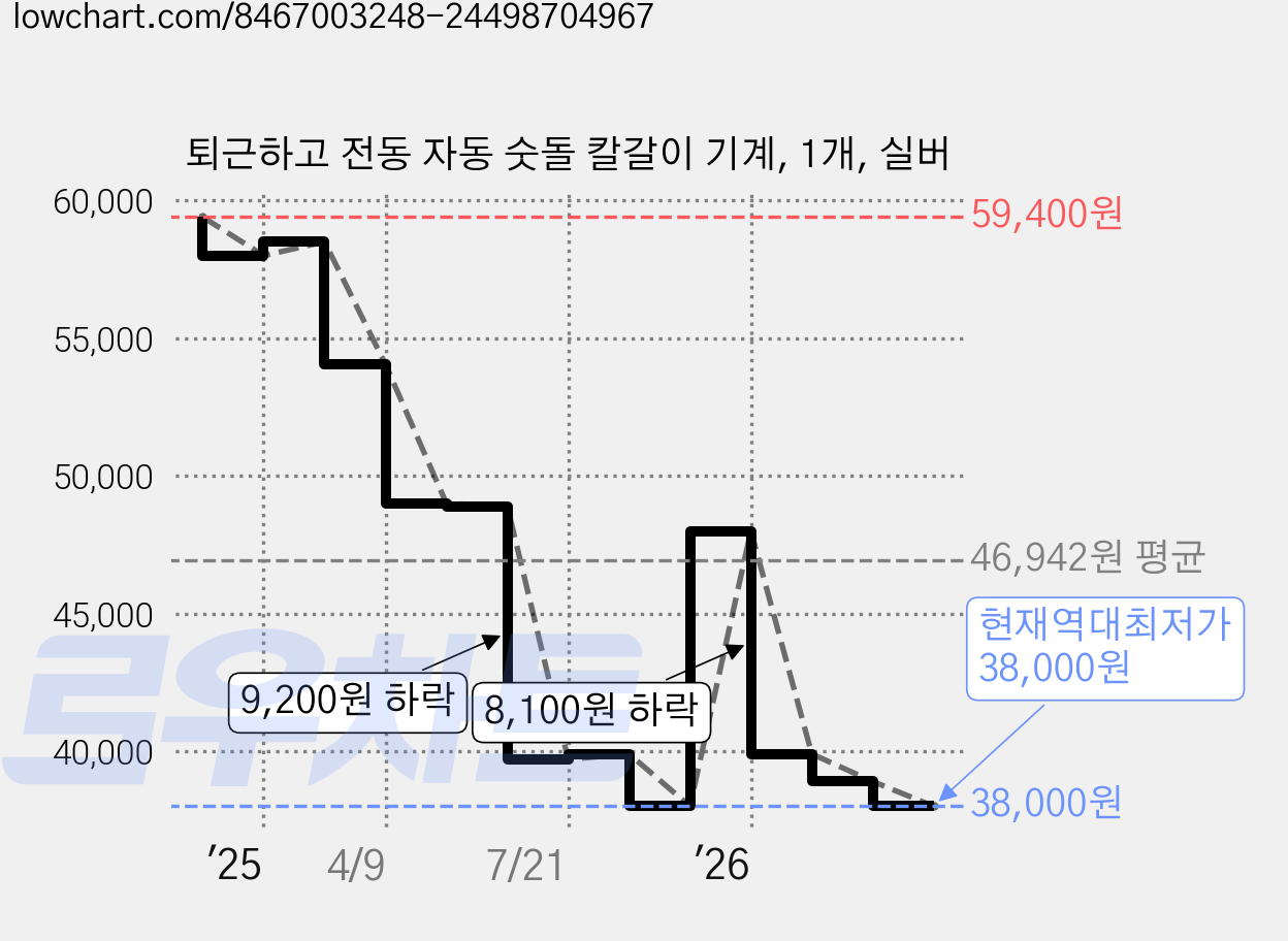 퇴근하고 전동 자동 숫돌 칼갈이 기계, 1개, 실버 가격 변동 차트, 현재가 38,000원, 역대최저가